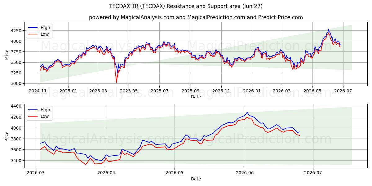  TECDAX TR (TECDAX) Support and Resistance area (26 Jun) 
