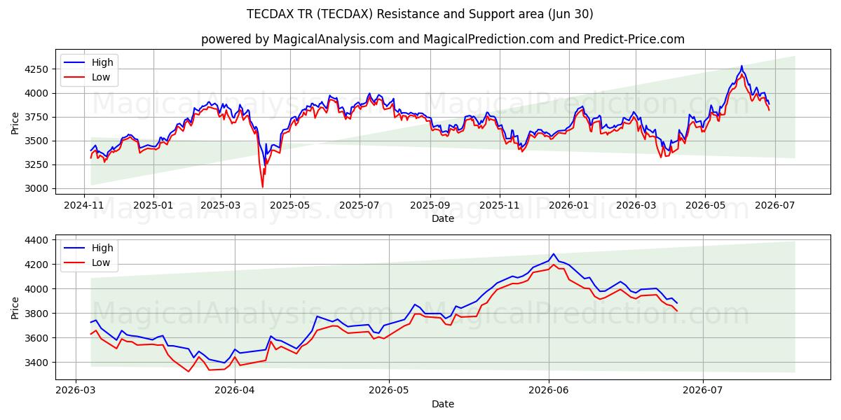  テクダックスTR (TECDAX) Support and Resistance area (29 Jun) 