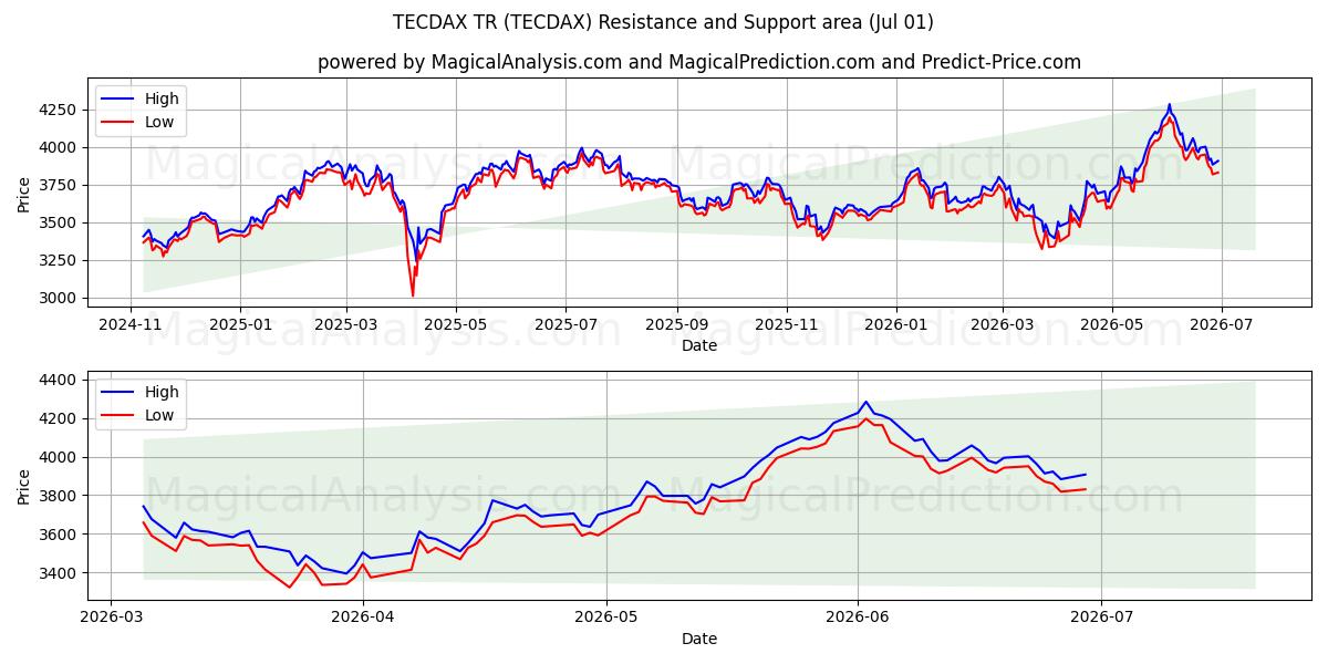 TECDAX TR (TECDAX) Støtte- og modstandsområde (30 Jun)