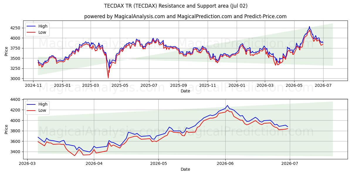 TECDAX TR (TECDAX) Support and Resistance area (01 Jul)