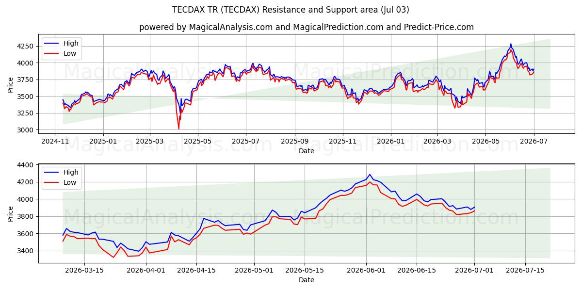  TECDAX TR (TECDAX) Support and Resistance area (02 Jul) 