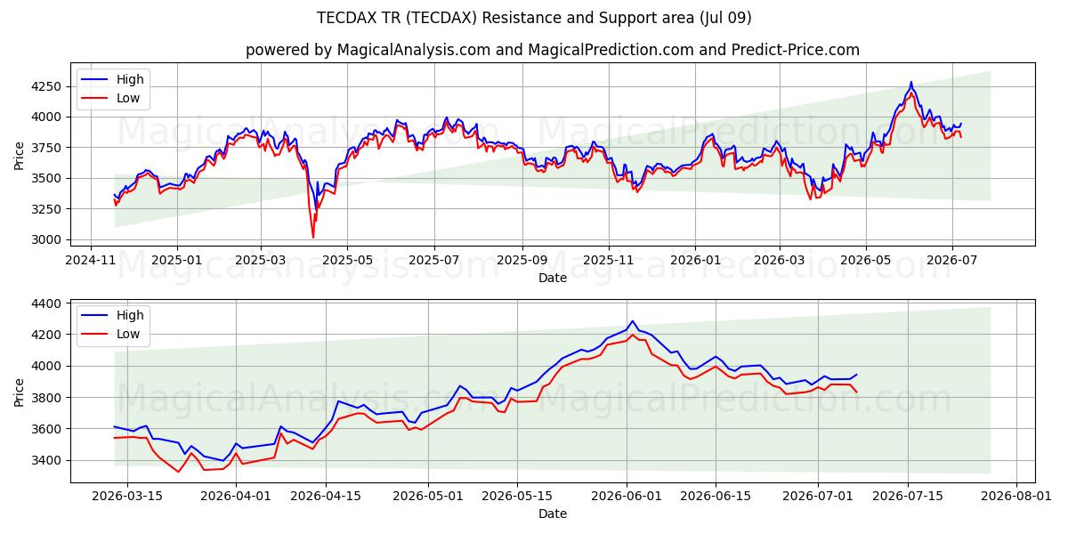 TECDAX TR (TECDAX) Support and Resistance area (08 Jul)