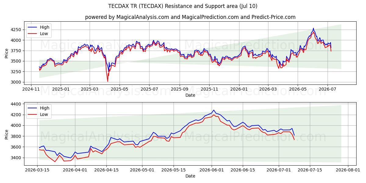 テクダックスTR (TECDAX)支持と抵抗領域 (09 Jul)