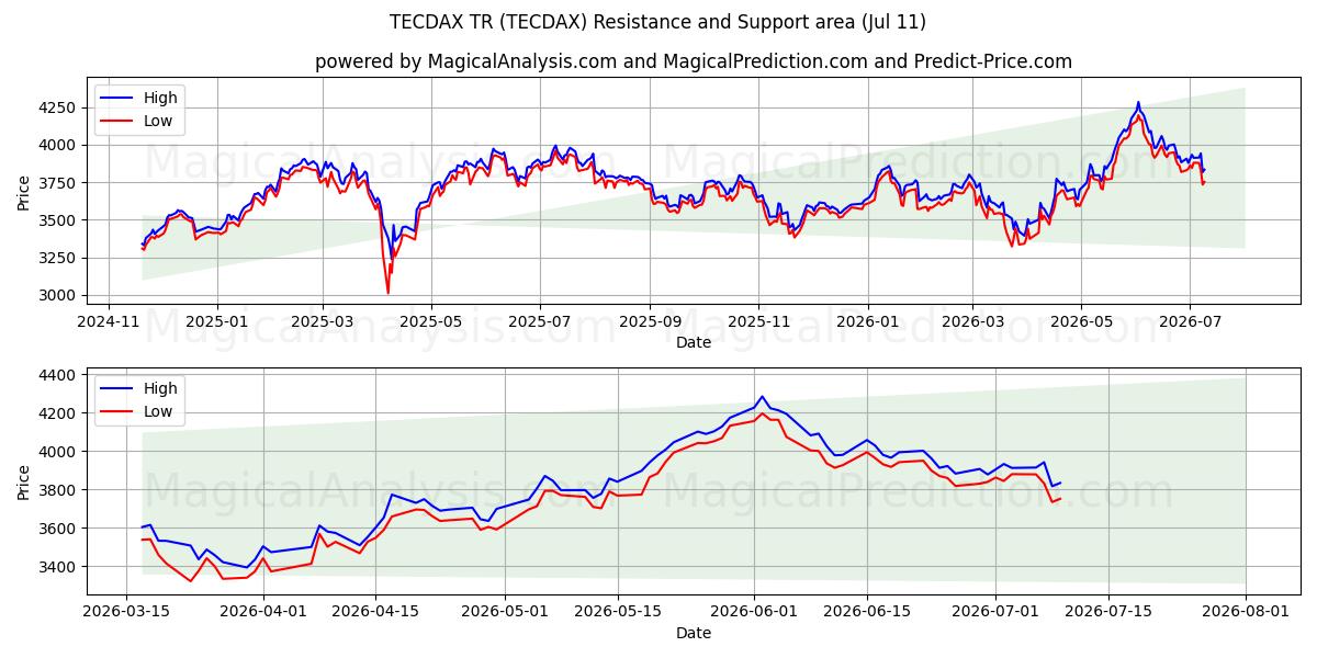 TECDAX TR (TECDAX) Support and Resistance area (10 Jul)