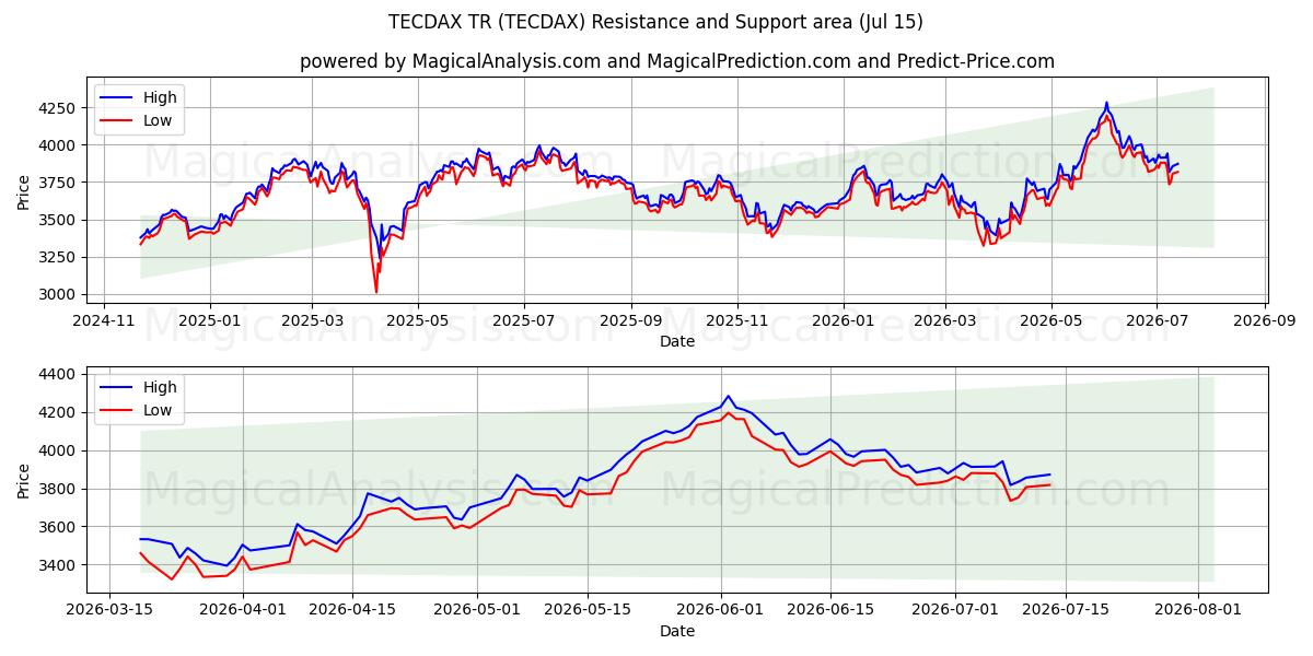 TECDAX TR (TECDAX) Support and Resistance area (13 Jul)