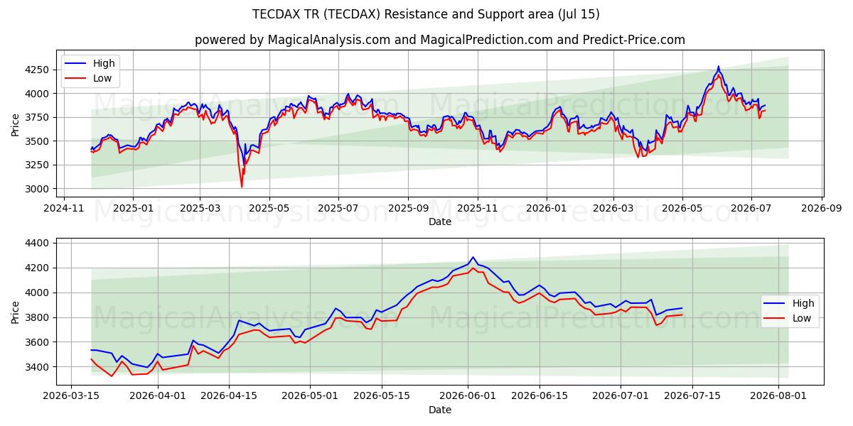 منطقة الدعم والمقاومة تيداكس تر (TECDAX) (14 Jul)