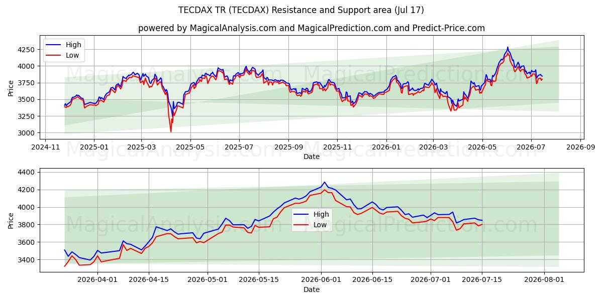 TECDAX TR (TECDAX) Support and Resistance area (16 Jul)