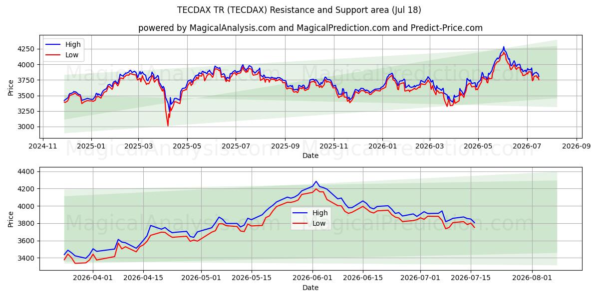  テクダックスTR (TECDAX) Support and Resistance area (17 Jul) 