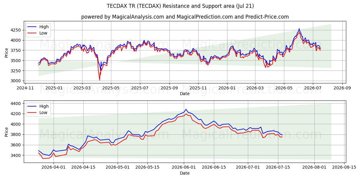 TECDAX TR (TECDAX) Support and Resistance area (20 Jul)
