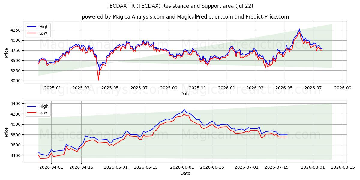  TECDAX TR (TECDAX) Support and Resistance area (21 Jul) 