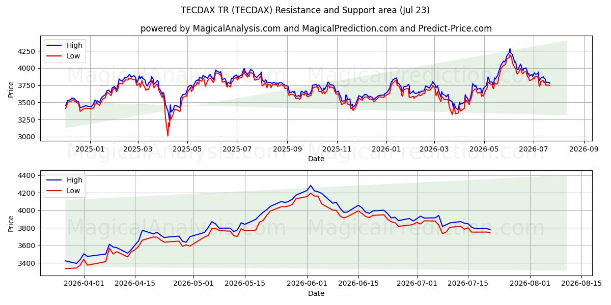 TECDAX TR (TECDAX) Support and Resistance area (22 Jul)