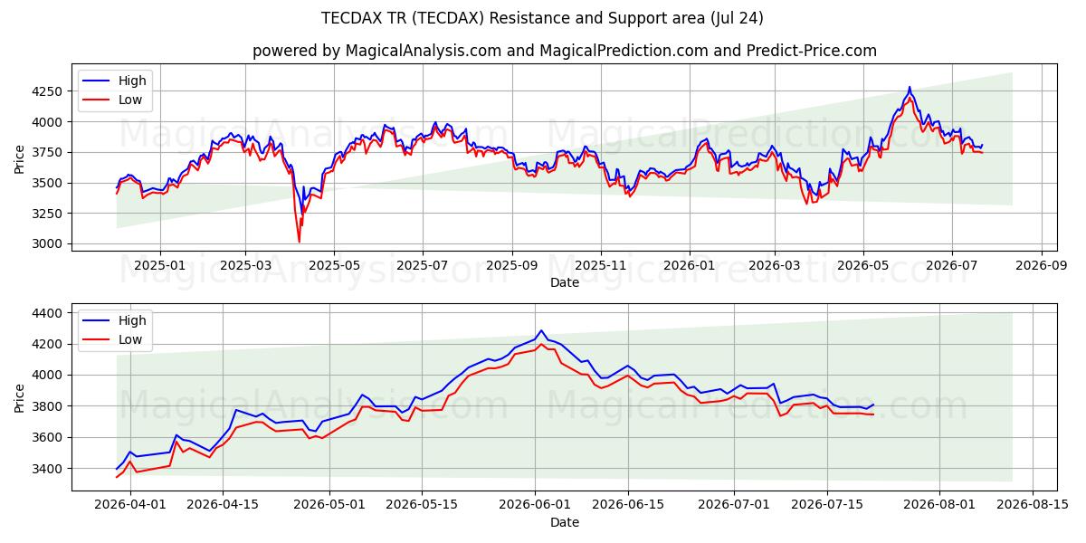  TECDAX TR (TECDAX) Support and Resistance area (23 Jul) 