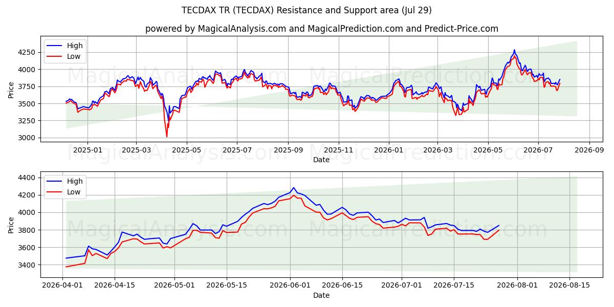 TECDAX TR (TECDAX) Support and Resistance area (27 Jul)