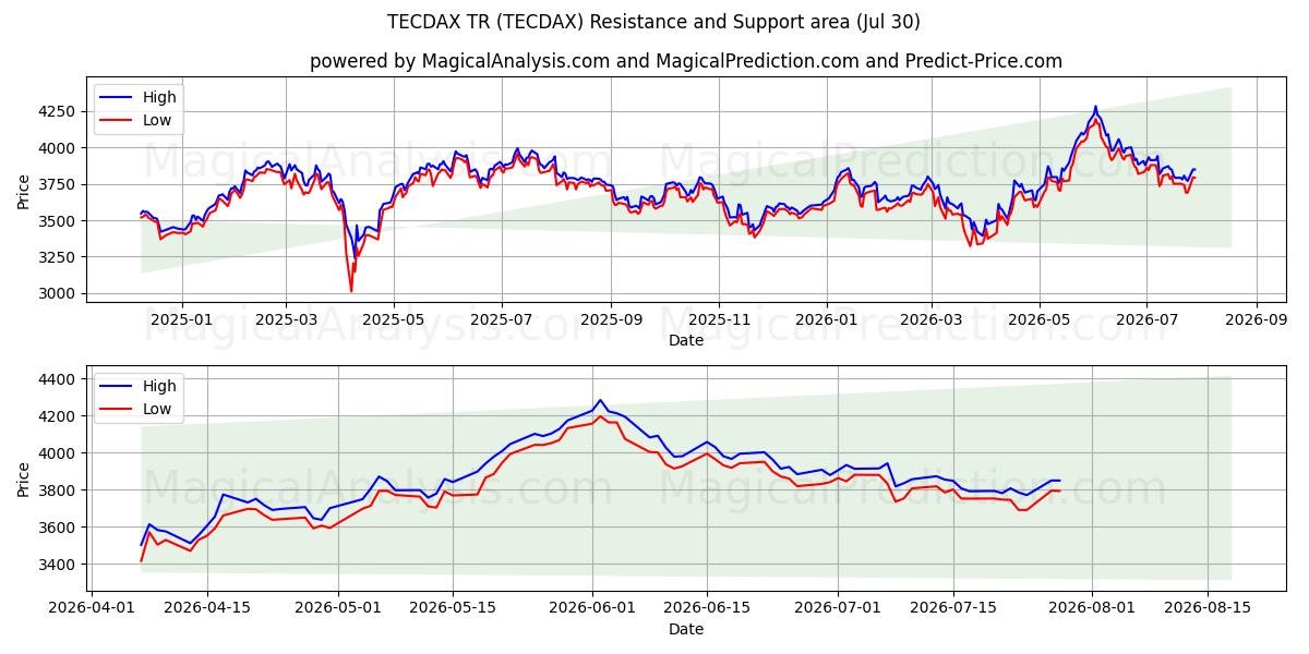 TECDAX TR (TECDAX) Support and Resistance area (28 Jul)