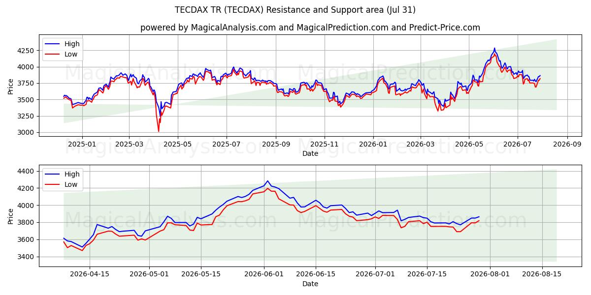 Zone de support et de résistance TECDAX TR (TECDAX) (30 Jul)