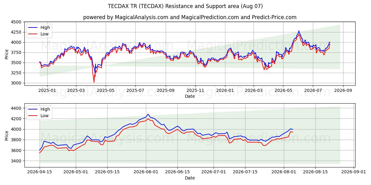 TECDAX TR (TECDAX) Support and Resistance area (06 Aug)