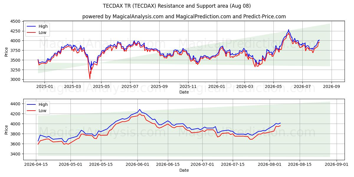 TECDAX TR (TECDAX) Support and Resistance area (07 Aug)
