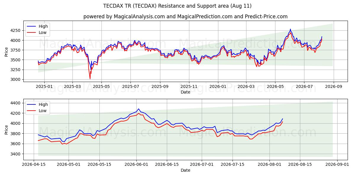  テクダックスTR (TECDAX) Support and Resistance area (10 Aug) 