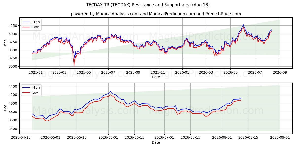  TECDAX TR (TECDAX) Support and Resistance area (12 Aug) 