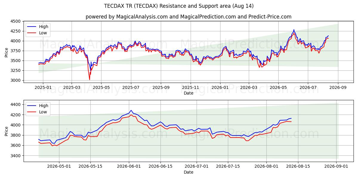  TECDAX TR (TECDAX) Support and Resistance area (13 Aug) 