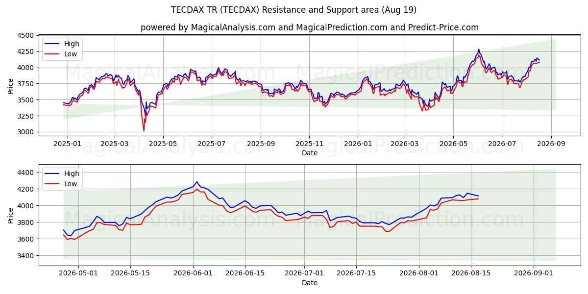 TECDAX TR (TECDAX) Support and Resistance area (17 Aug)