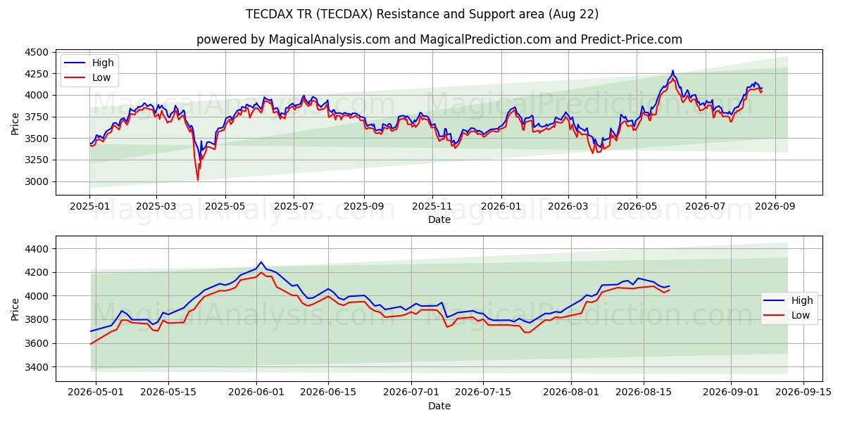 TECDAX TR (TECDAX) Support and Resistance area (21 Aug)