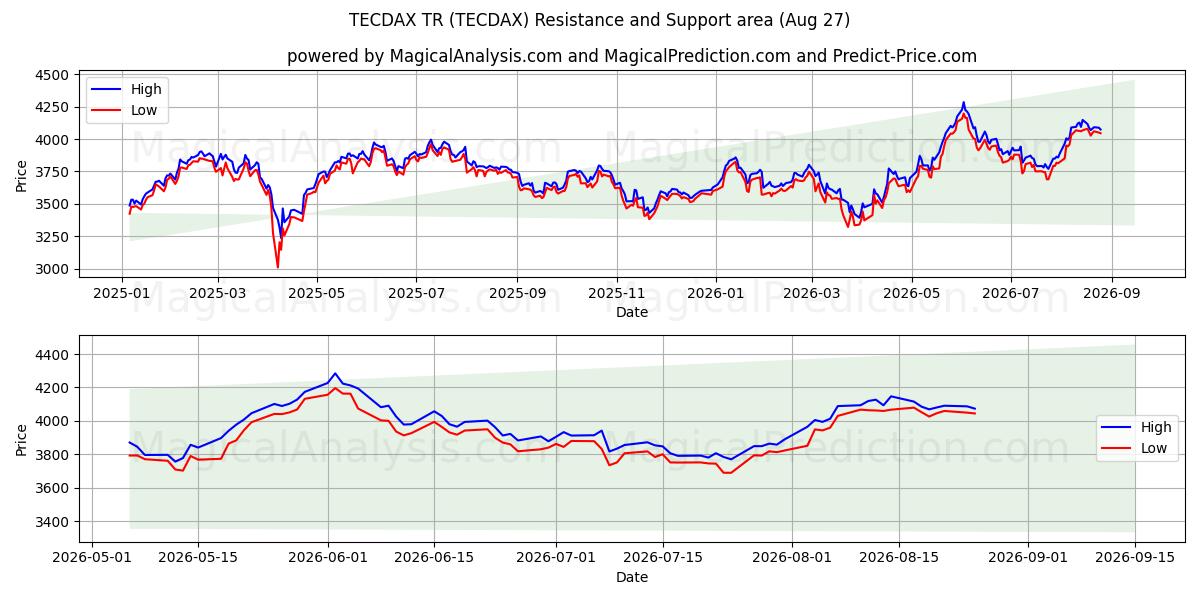 TECDAX TR (TECDAX) Support and Resistance area (24 Aug)