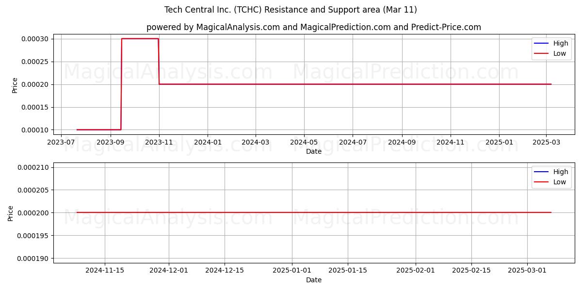  Tech Central Inc. (TCHC) Support and Resistance area (14 Mar) 