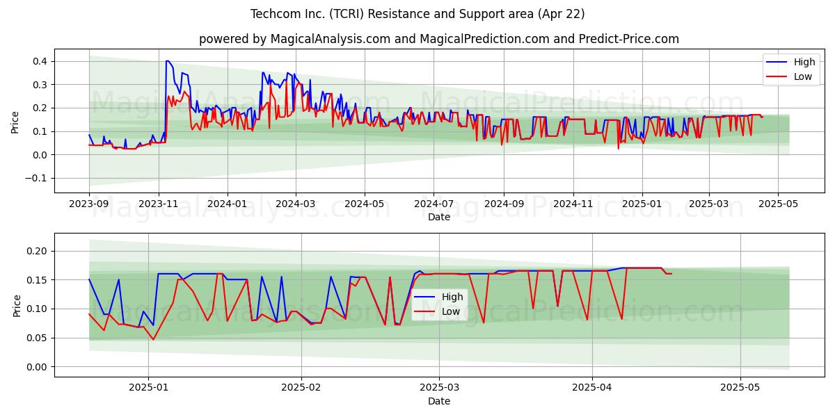  Techcom Inc. (TCRI) Support and Resistance area (22 Apr) 
