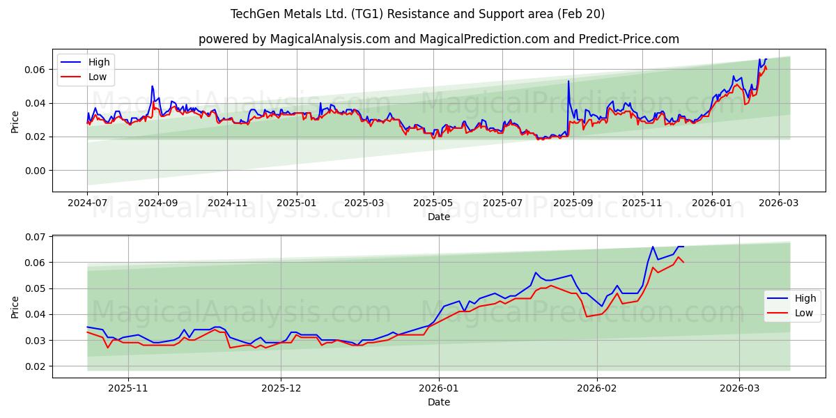  TechGen Metals Ltd. (TG1) Support and Resistance area (19 Feb) 