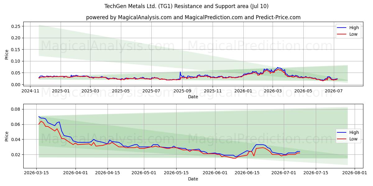 TechGen Metals Ltd. (TG1) Support and Resistance area (09 Jul) 