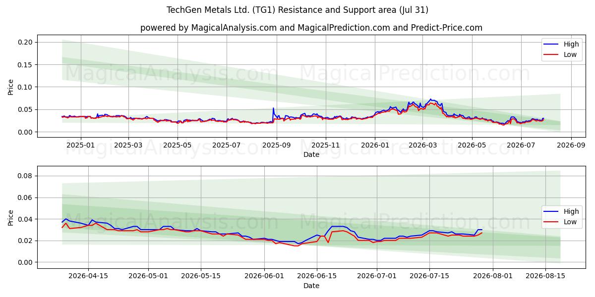  TechGen Metals Ltd. (TG1) Support and Resistance area (30 Jul) 
