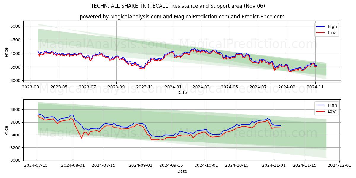  TECHN. ALL SHARE TR (TECALL) Support and Resistance area (06 Nov) 