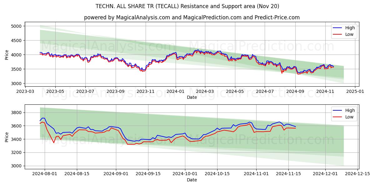  TECHN. ALL SHARE TR (TECALL) Support and Resistance area (20 Nov) 