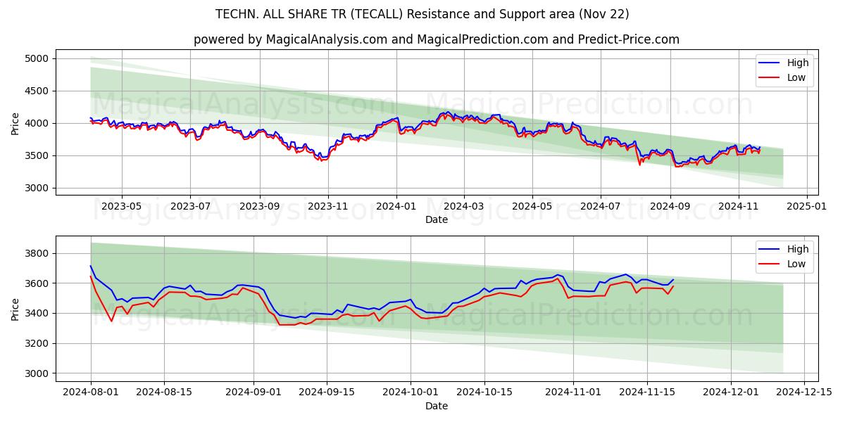  तकनीक. सभी टीआर साझा करें (TECALL) Support and Resistance area (22 Nov) 