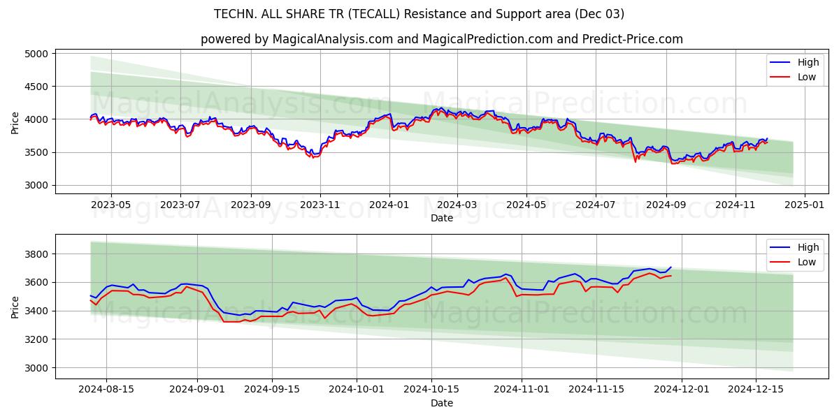  TECN. TUTTI CONDIVIDI TR (TECALL) Support and Resistance area (03 Dec) 