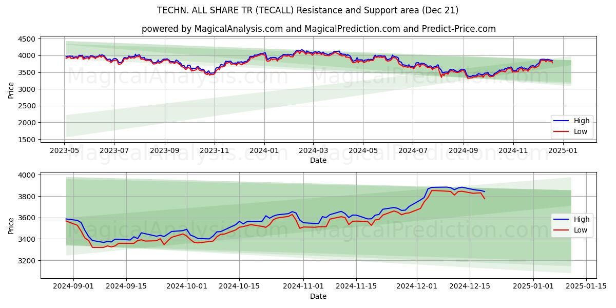  TEKN. ALLA DELA TR (TECALL) Support and Resistance area (21 Dec) 