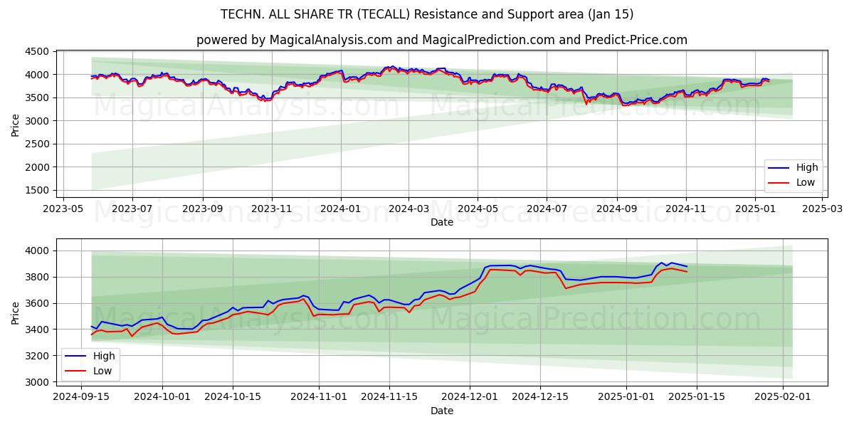  TECHN. ALLEN DELEN TR (TECALL) Support and Resistance area (15 Jan) 