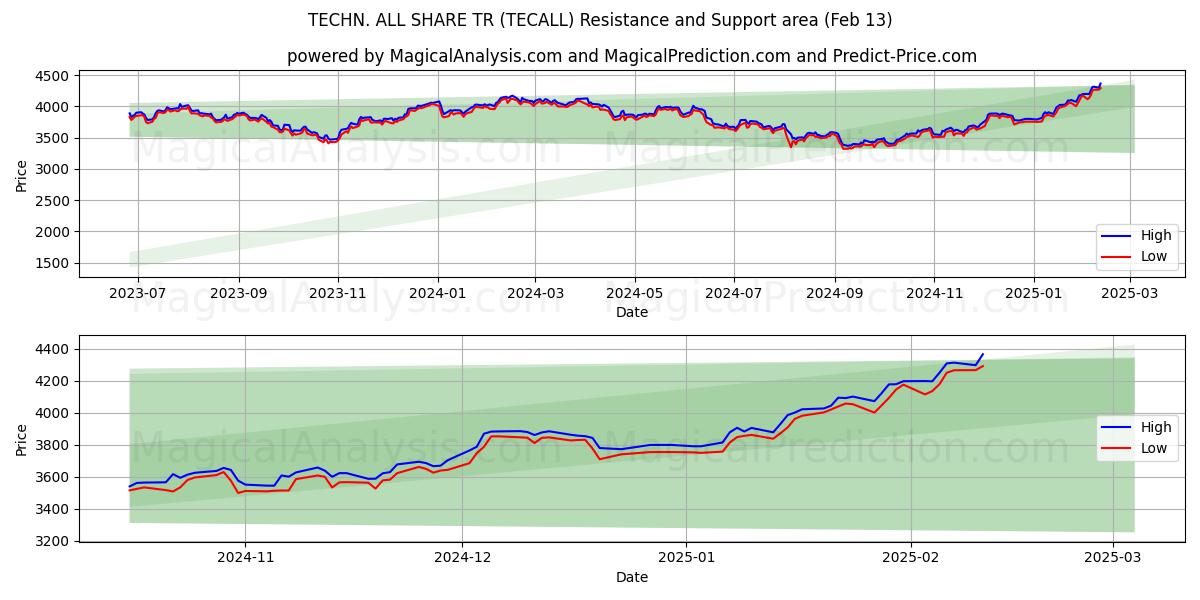  技術オールシェアTR (TECALL) Support and Resistance area (29 Jan) 