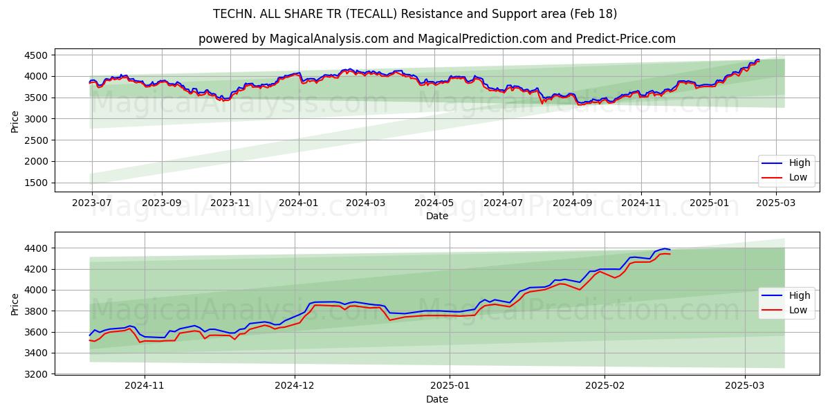  TECHN. ALLEN DELEN TR (TECALL) Support and Resistance area (13 Feb) 