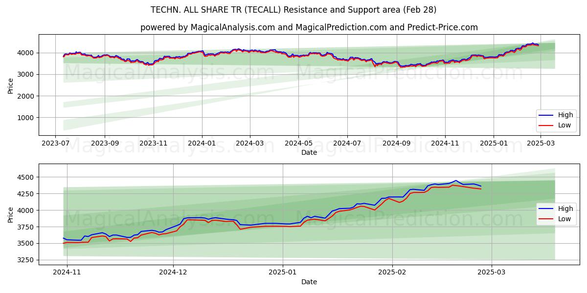  TECHN. ALL SHARE TR (TECALL) Support and Resistance area (28 Feb) 