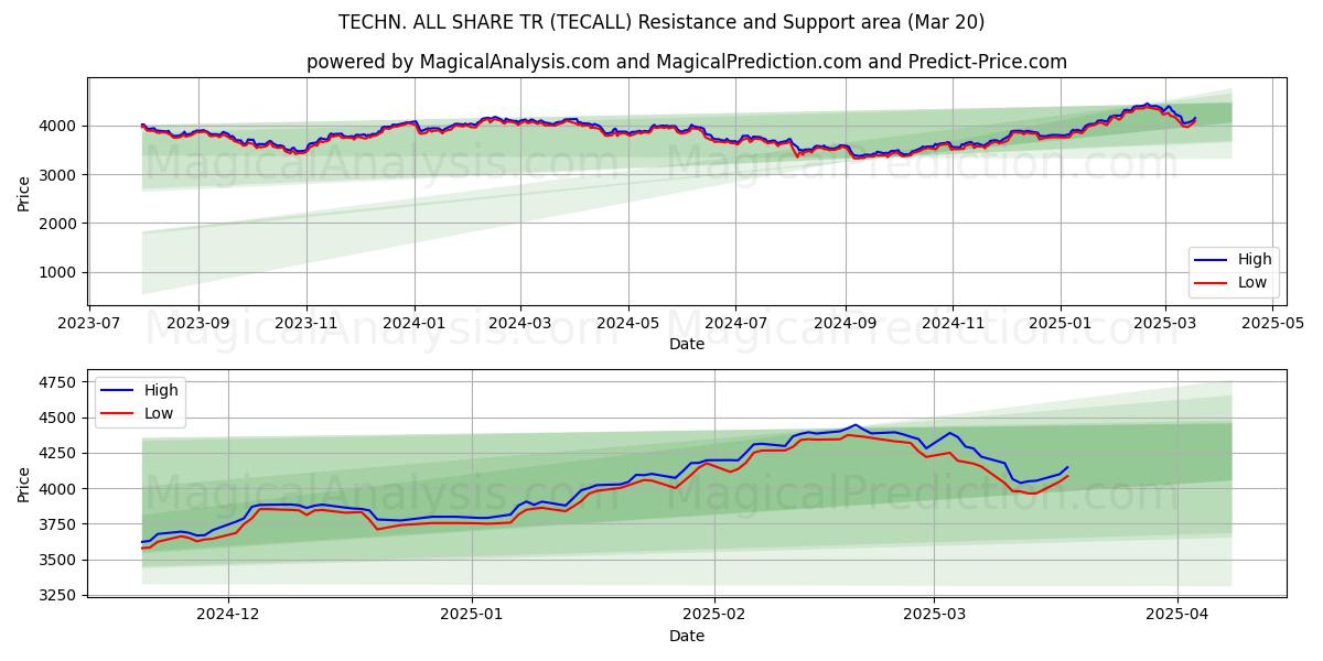  TECN. TUTTI CONDIVIDI TR (TECALL) Support and Resistance area (20 Mar) 