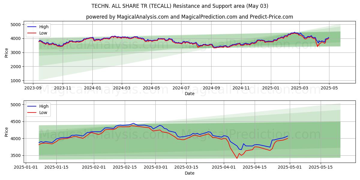  TECHN. ALLE TEILEN TR (TECALL) Support and Resistance area (03 May) 