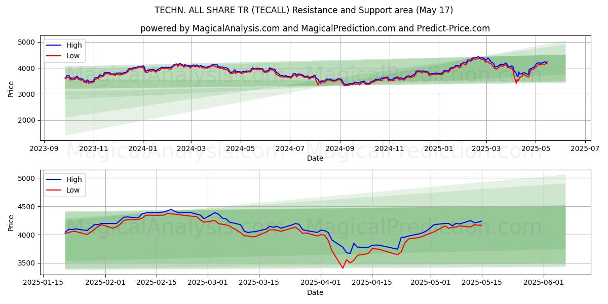  기술. 모두 공유 TR (TECALL) Support and Resistance area (17 May) 