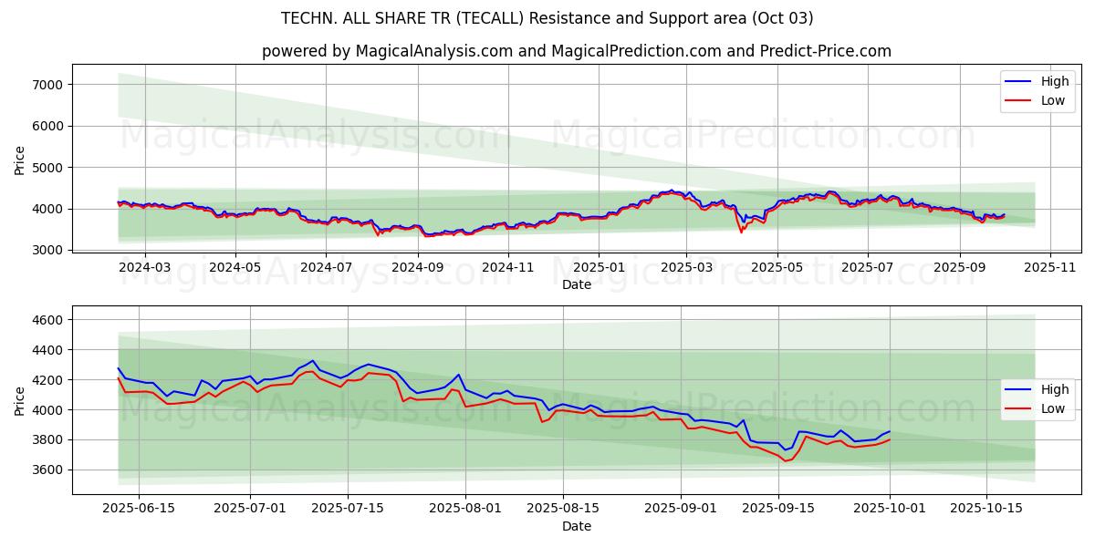  TECHN. ALL SHARE TR (TECALL) Support and Resistance area (30 Sep) 
