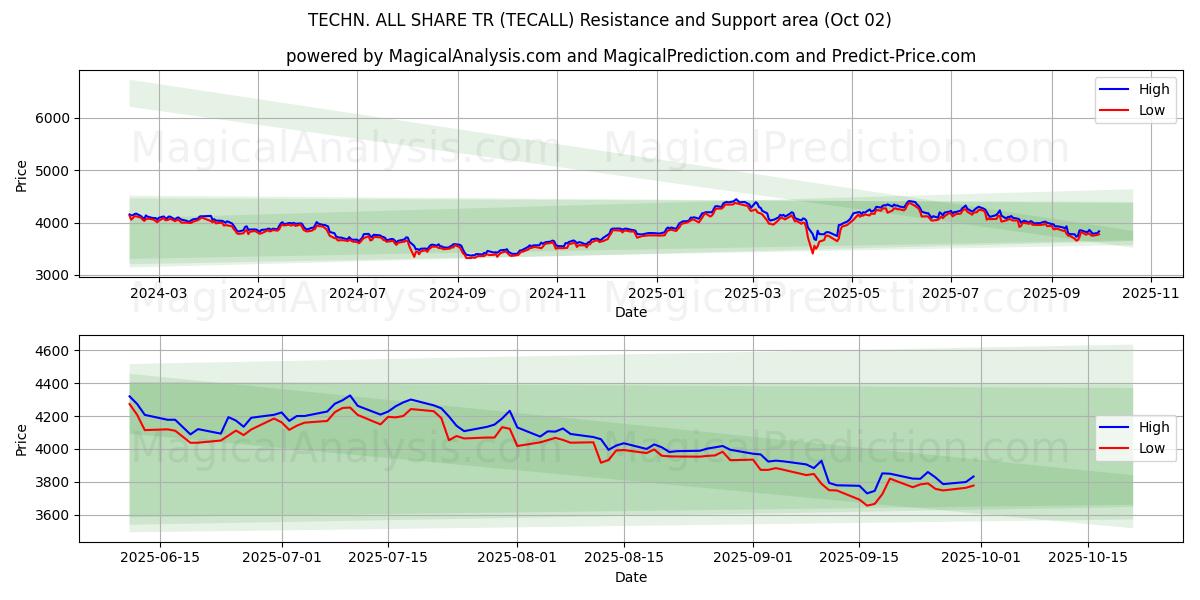  TECHN. ALL SHARE TR (TECALL) Support and Resistance area (01 Oct) 
