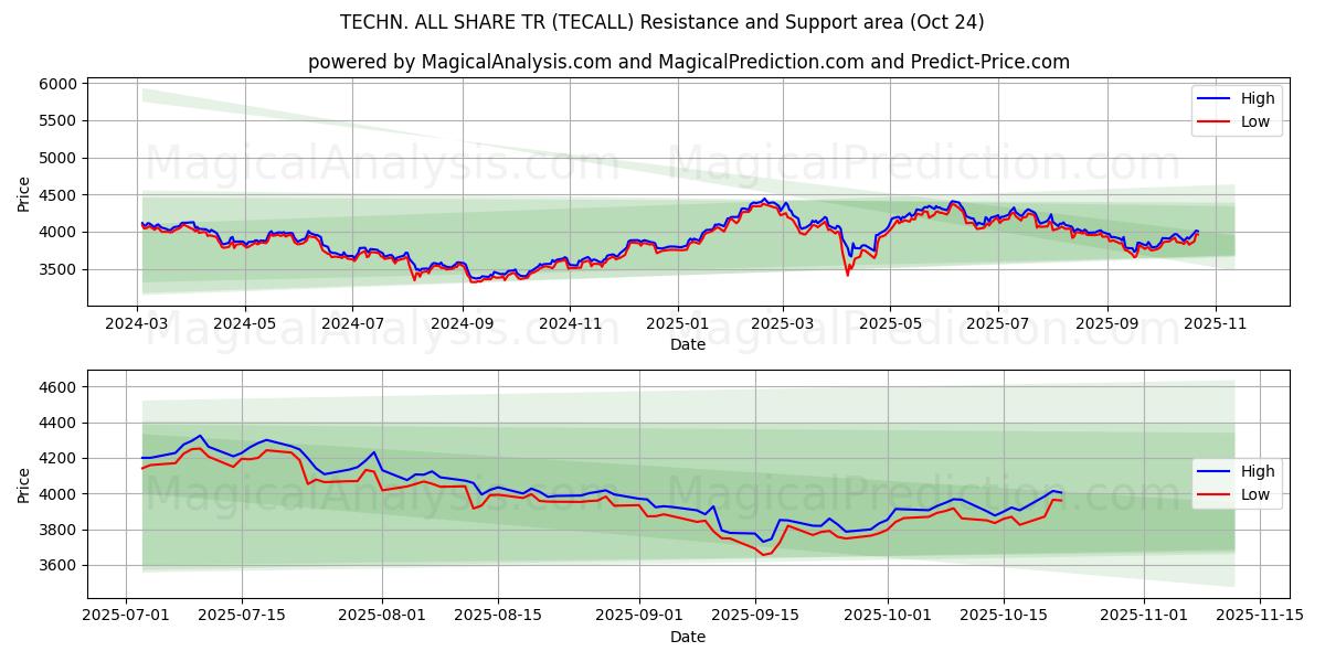 TEKN. ALLA DELA TR (TECALL) Support and Resistance area (23 Oct)   TEKN. ALLA DELA TR (TECALL) Support and Resistance area (23 Oct)