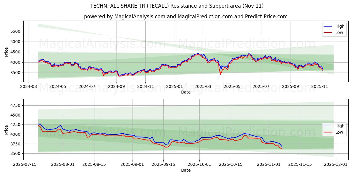  技术。全股TR (TECALL) Support and Resistance area (10 Nov) 