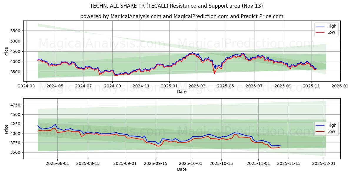  TEKN. ALLA DELA TR (TECALL) Support and Resistance area (12 Nov) 