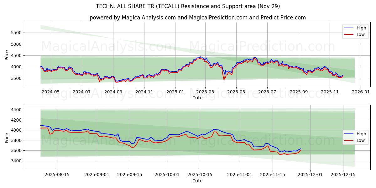  TECHN. ALL SHARE TR (TECALL) Support and Resistance area (28 Nov) 